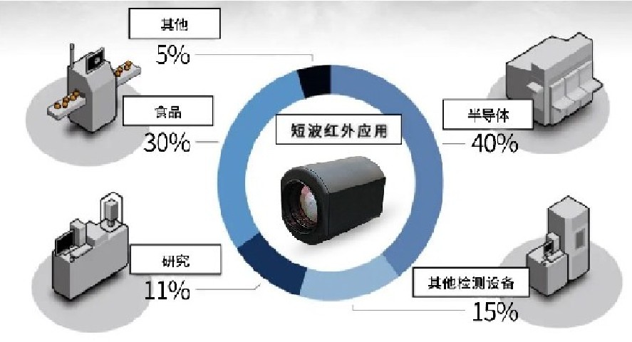 SWIR短波红外应用行业案例分析
